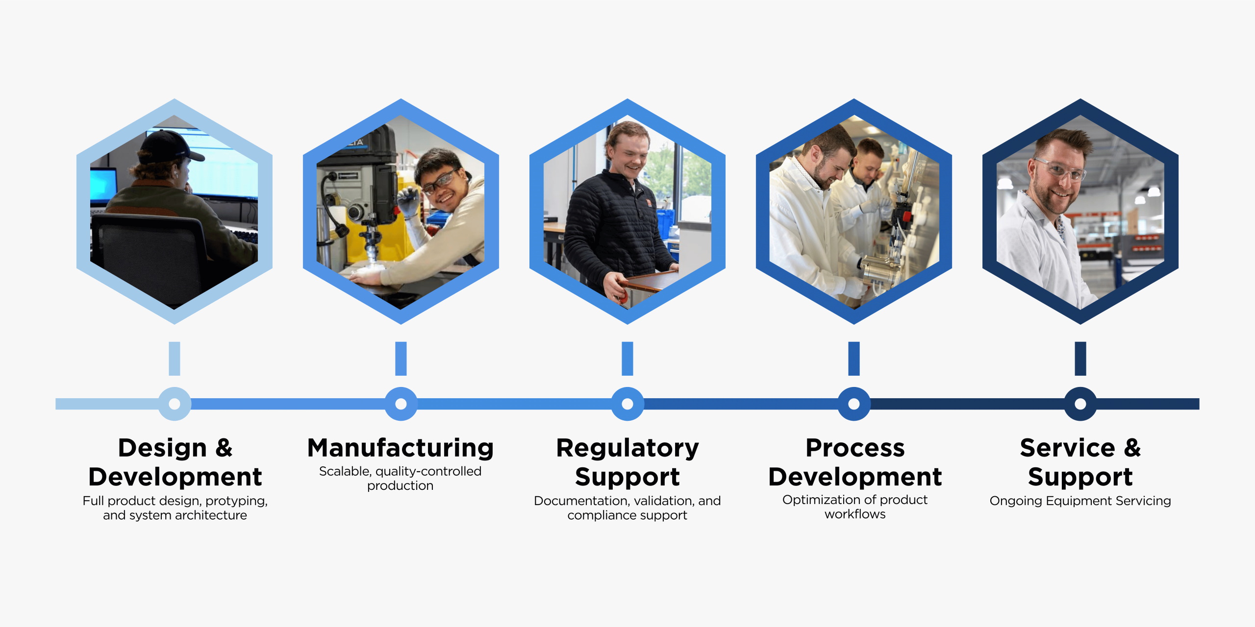 Xiogenix Design to Service Support Graphic (1)