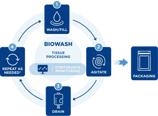 biowash process